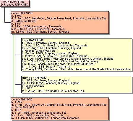 Hammond family Descendant Report Hammond family Descendant Report